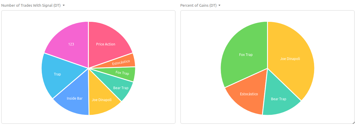 Pie chart DT