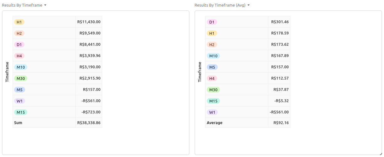 Resultado por Timeframe